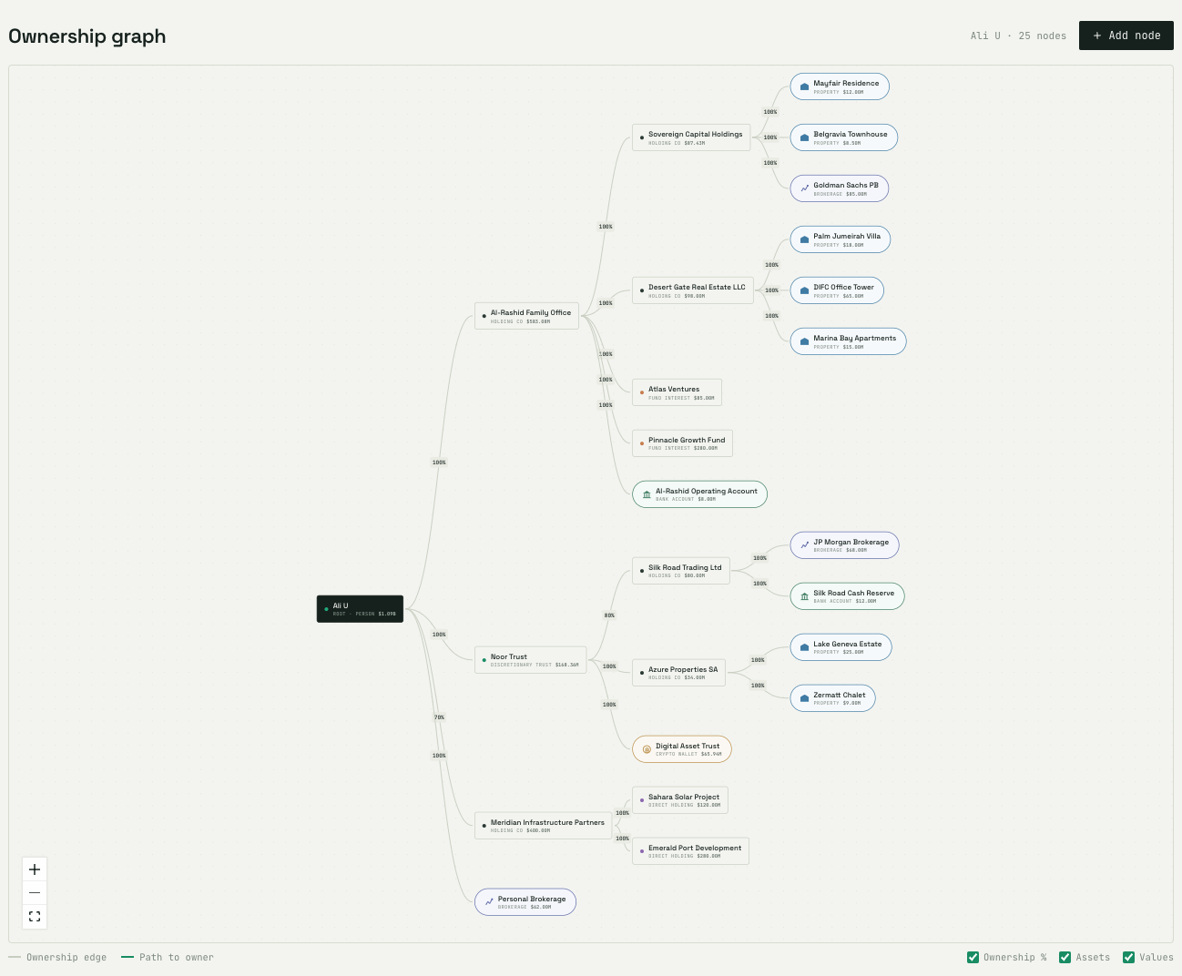 A real ownership structure mapped in HoldCo, valued through every layer to show effective ownership